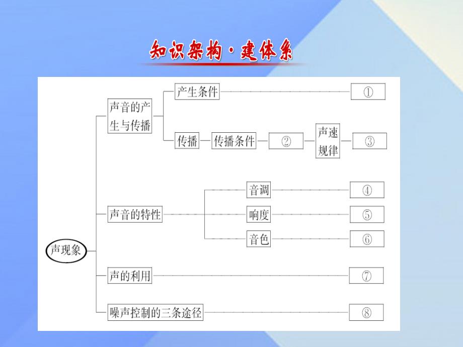 八年级物理上册 期末复习课 第二章 声现象课件 （新版）新人教版_第2页