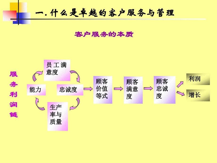 卓越的客户服务管理体系与技巧_第5页