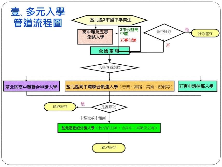 教育行政人员暨教师说明會_第5页