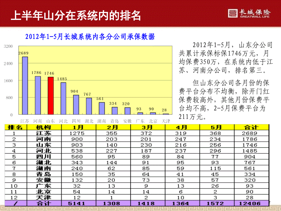 长城保险山东分公司2012年下半年山分个险工作安排_第3页