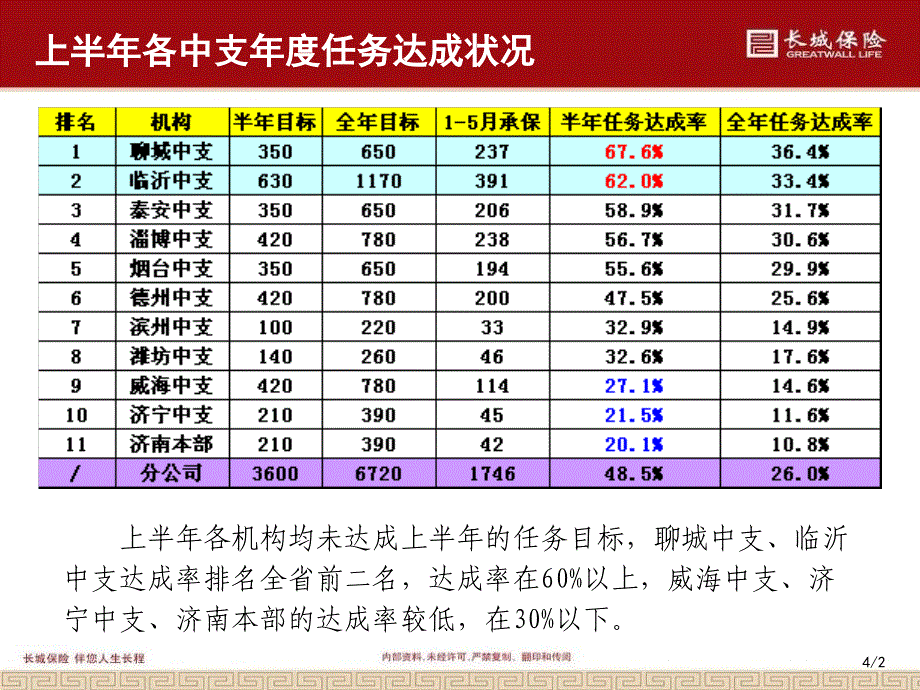 长城保险山东分公司2012年下半年山分个险工作安排_第4页