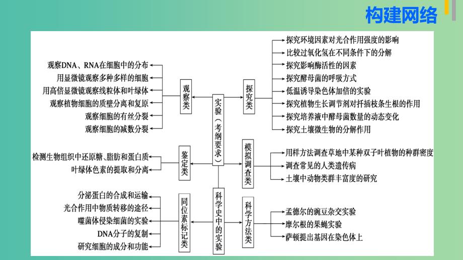 高三生物第二轮复习 专题七 实验与探究课件 新人教版.ppt_第4页