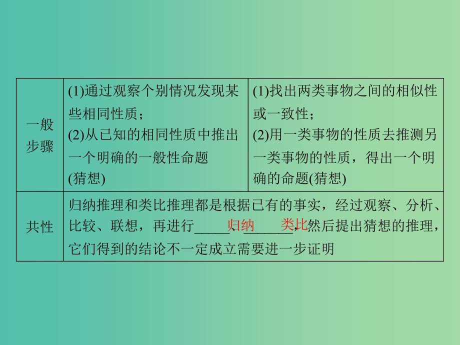 高考数学一轮总复习 第十一章 第3节 合情推理与演绎推理课件.ppt_第4页