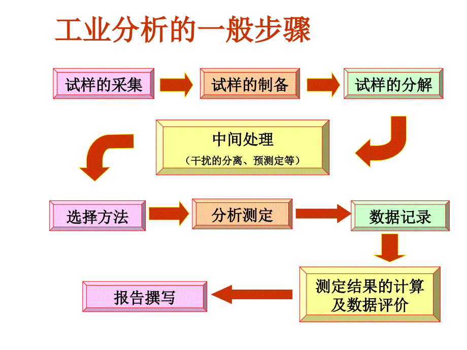 工业分析：试样的采集,制备和分解_第2页