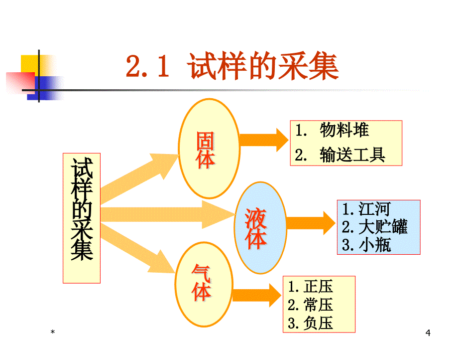 工业分析：试样的采集,制备和分解_第4页