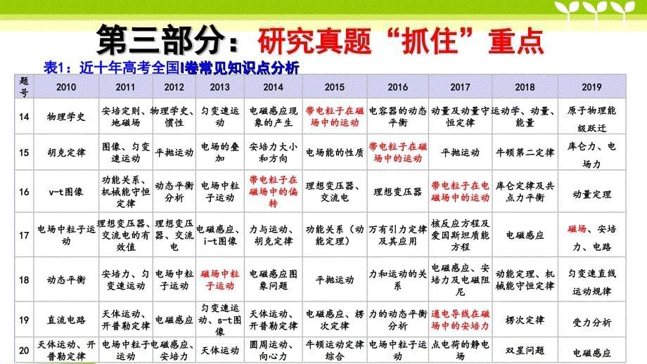 2020届高三一轮复习说课课件《磁场》(共38张PPT)_第5页