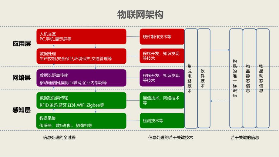 互联网+农业-农业物联网技术应用前景及典型案例分析ppt版【精品可编辑】课件_第4页