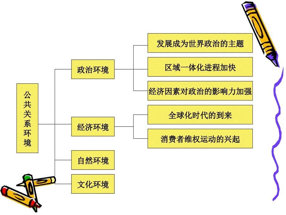 公共关系的体ppt课件_第5页