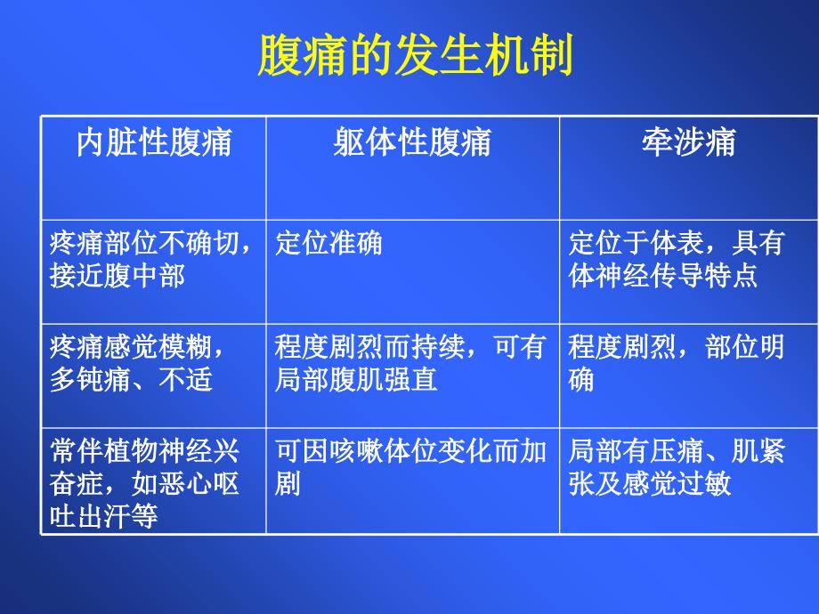 腹痛原因待查知识讲解_第3页