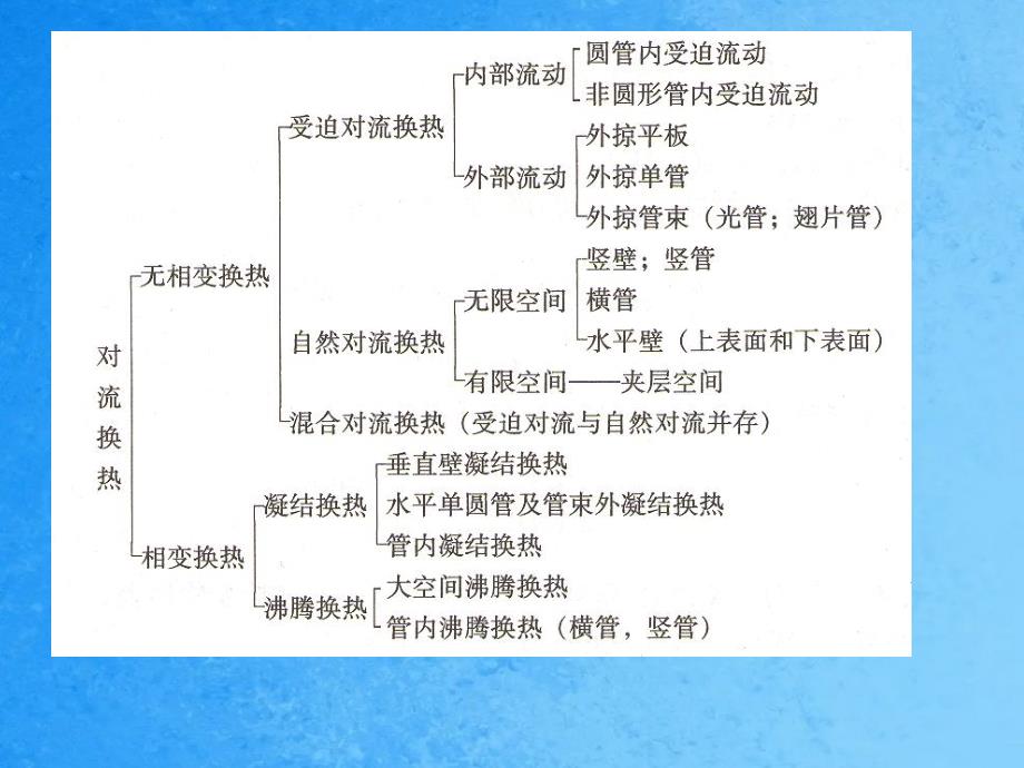 传热学第6章3ppt课件_第2页