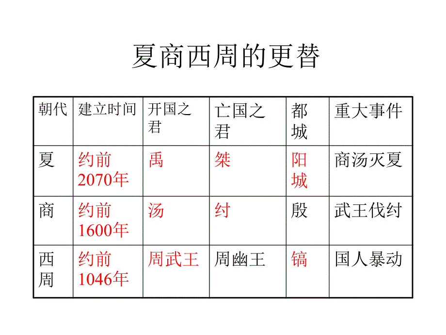 第5课灿烂的青铜文明_第2页