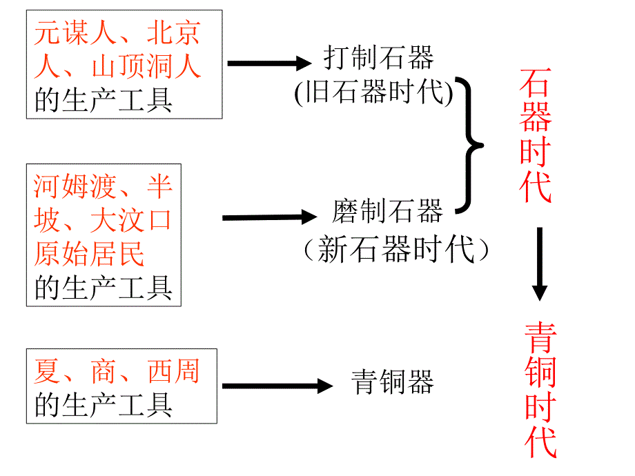 第5课灿烂的青铜文明_第3页