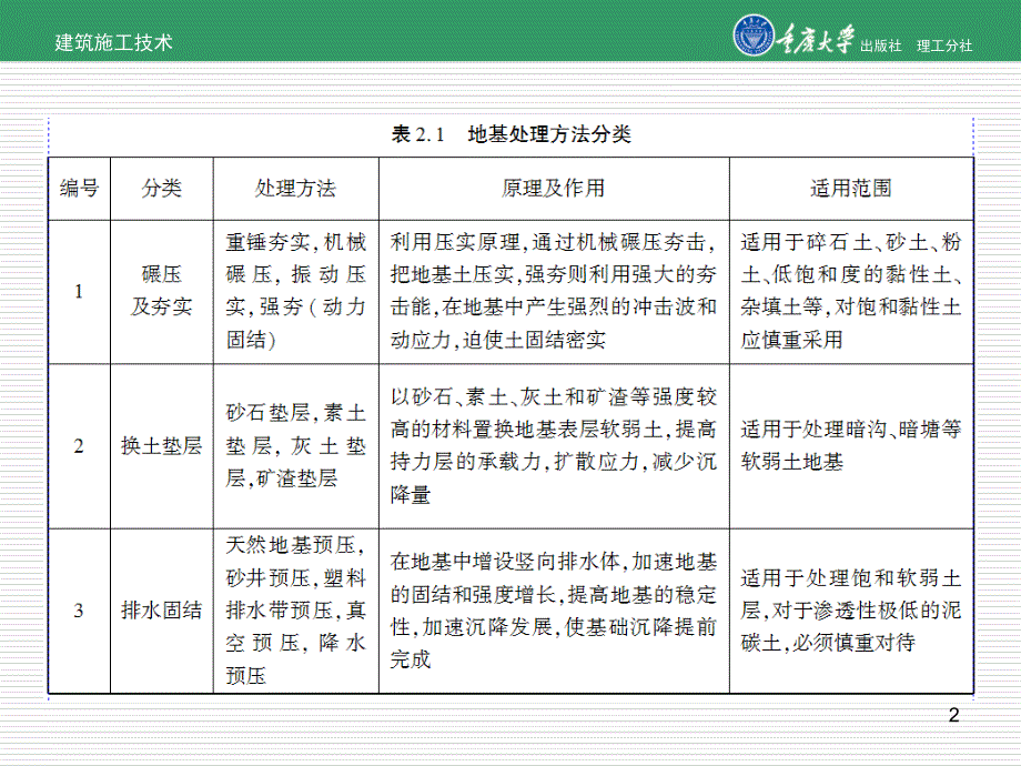 建筑施工技术2章地基处理与基础工程_第2页