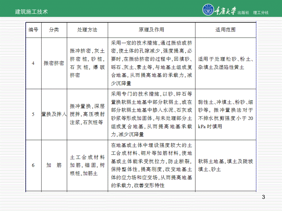 建筑施工技术2章地基处理与基础工程_第3页