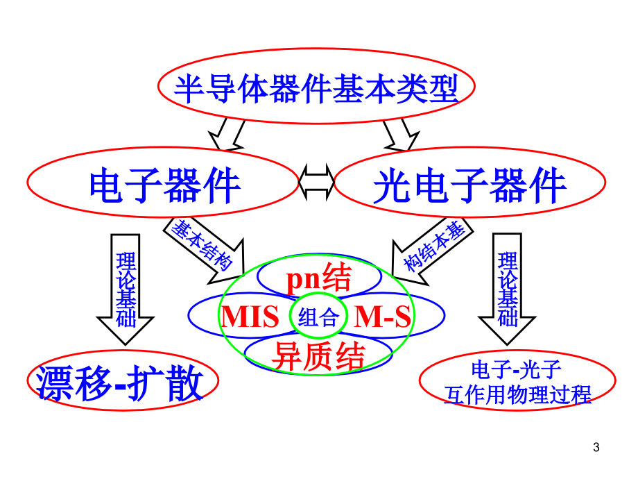 半导体光电子器件课件_第3页