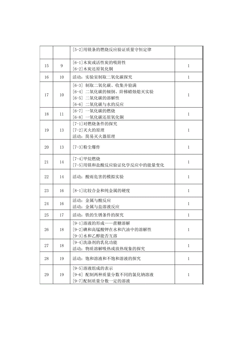 (完整版)人教版初中化学实验计划_第2页