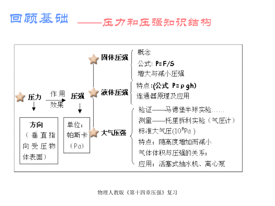 物理人教版《第十四章压强》复习课件_第2页