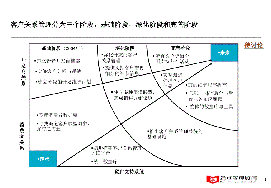 上海同策房产咨询公司客户管理系统、品牌管理和知识管理系统第一阶段行动计划1019_第2页