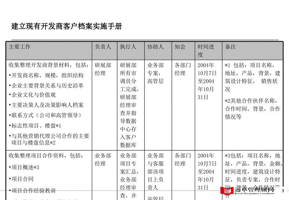 上海同策房产咨询公司客户管理系统、品牌管理和知识管理系统第一阶段行动计划1019_第4页