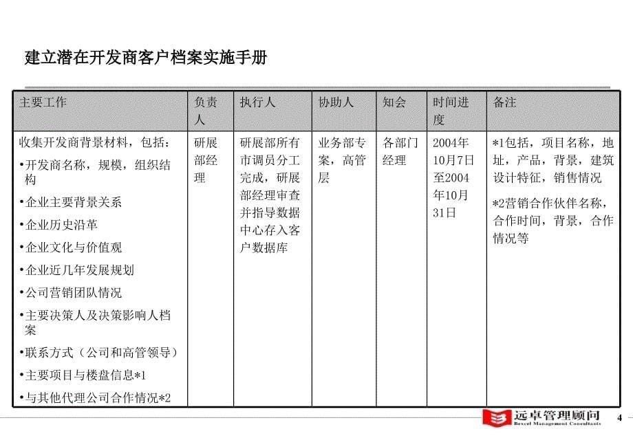 上海同策房产咨询公司客户管理系统、品牌管理和知识管理系统第一阶段行动计划1019_第5页