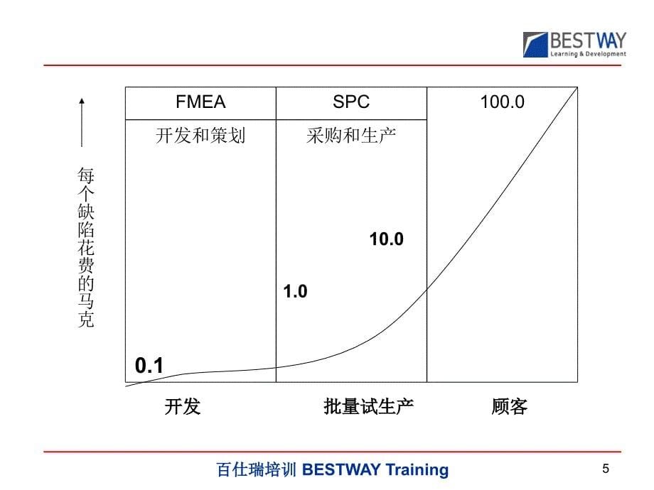 SQE供应商质量管理与工具运用课件_第5页