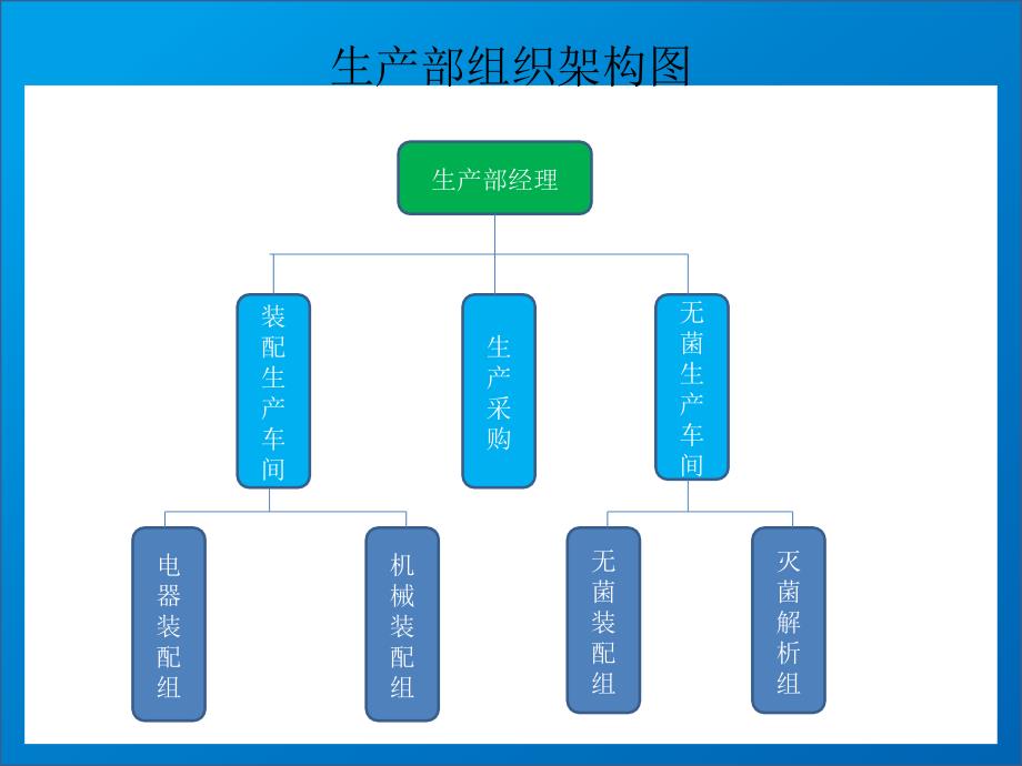 医疗器械生产部员工岗前培训生产部_第4页