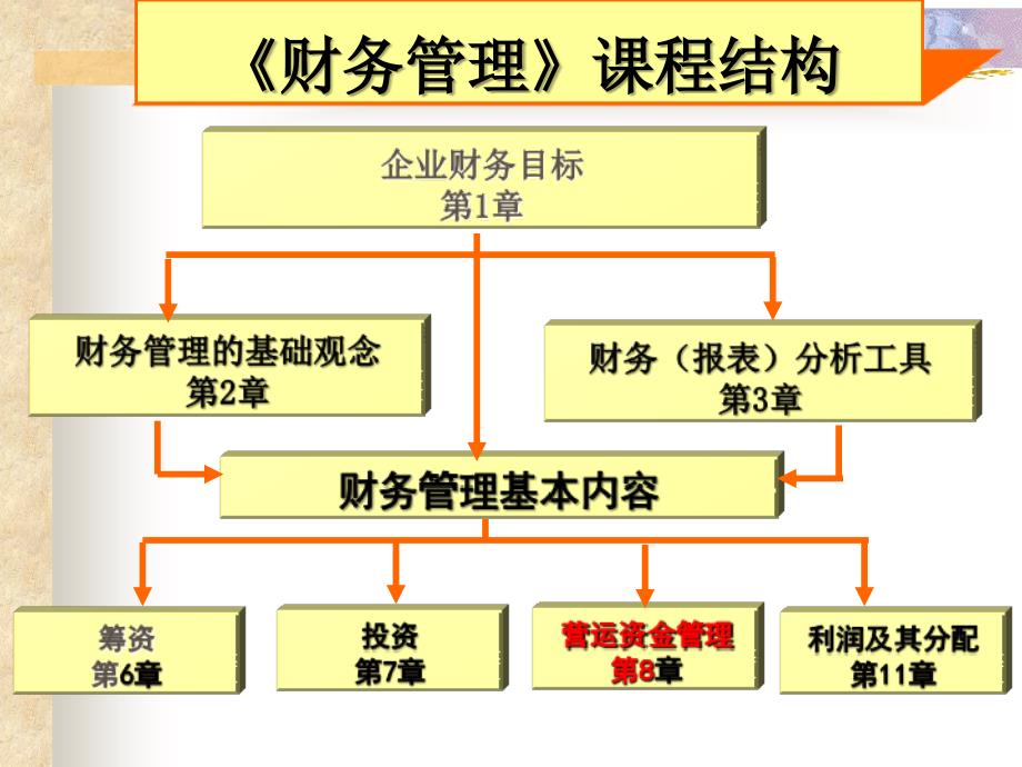 8第八章营运资金管理_第1页