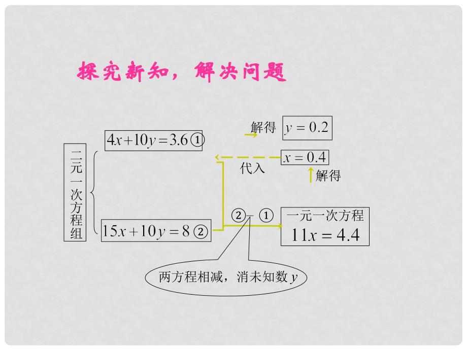 七年级数学下册 8.2 消元二元一次方程组的解法（4）同步授课课件 人教新课标版_第3页