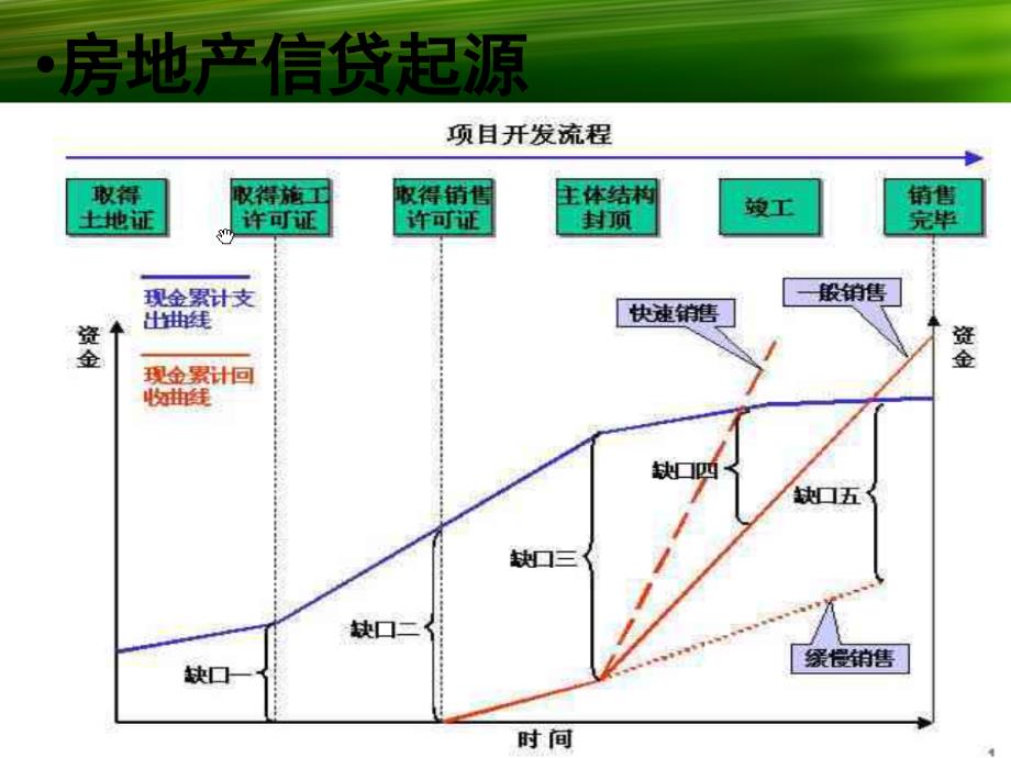 第四章房地产信贷_第3页