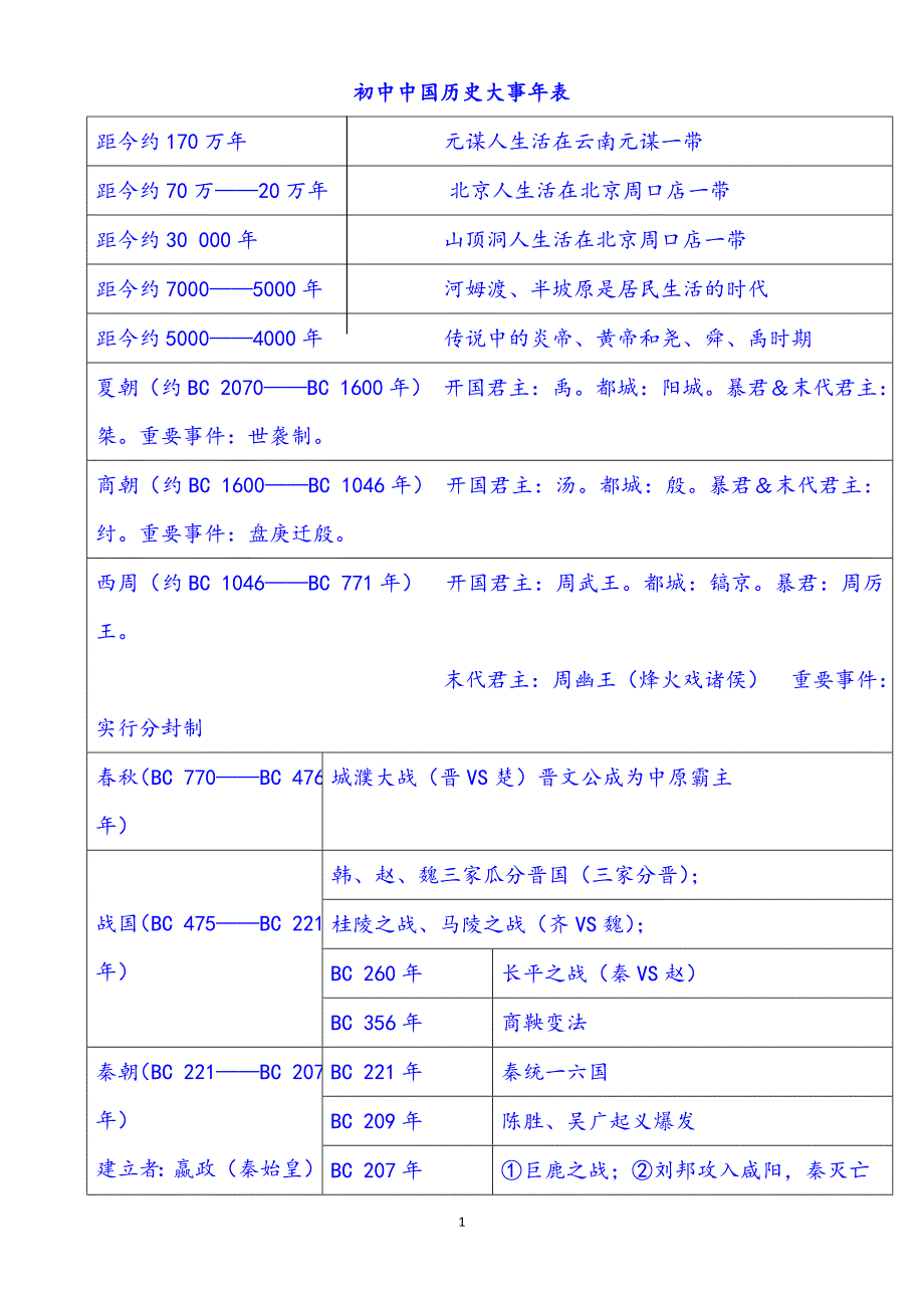 2023年中考历史总复习初中历史时间表（人教版）_第1页