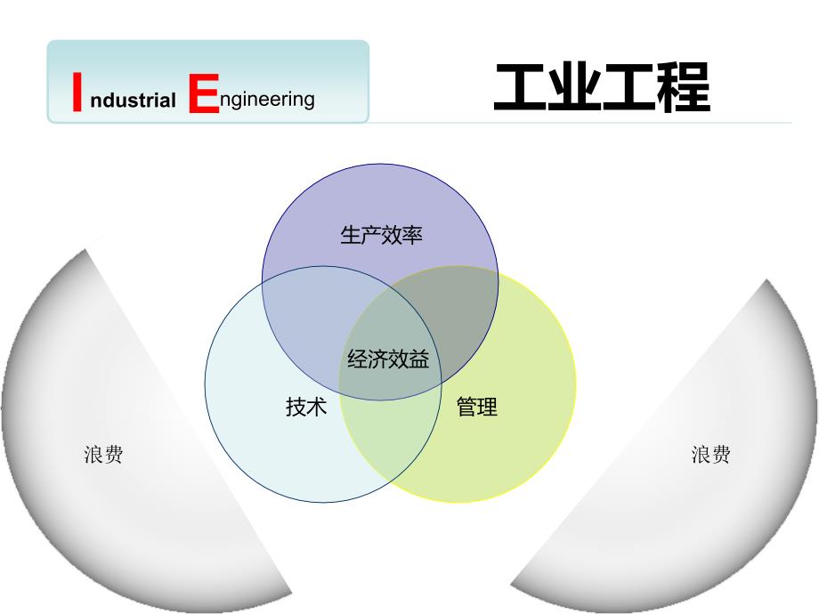 工业工程简介ppt_第3页