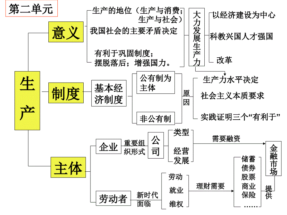 单元知识结构图_第3页