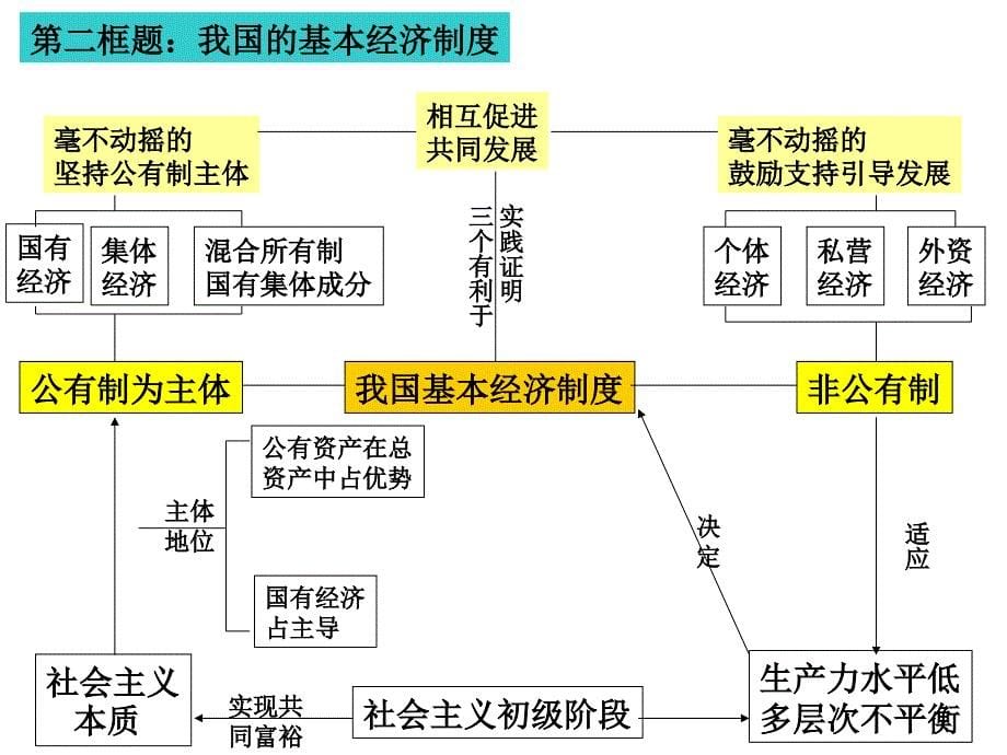 单元知识结构图_第5页