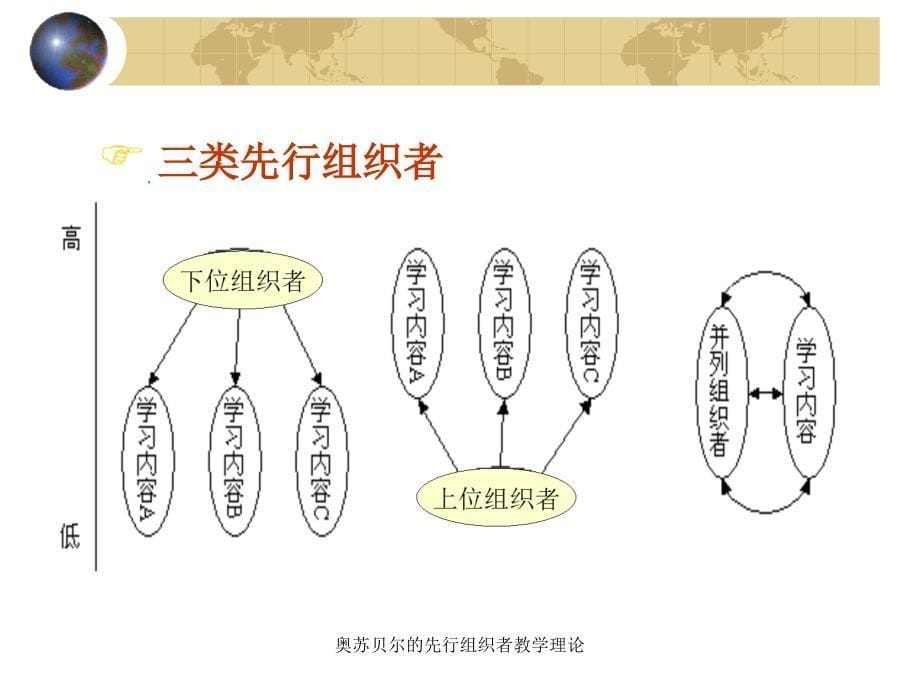 奥苏贝尔的先行组织者教学理论课件_第5页