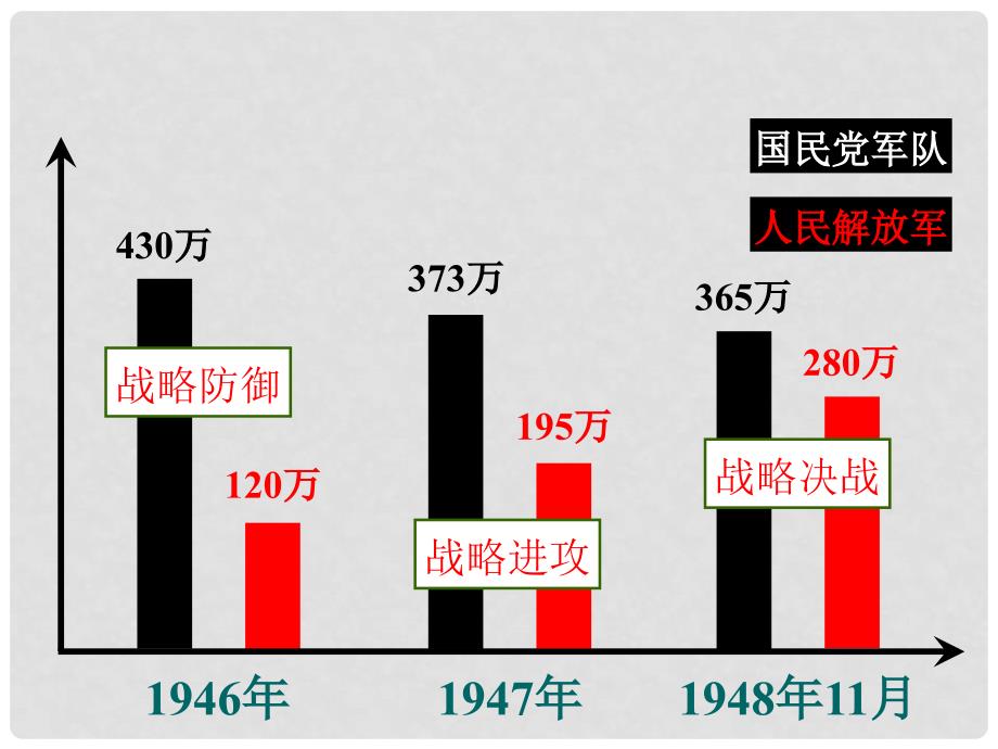 天津市滨海新区塘沽盐场中学八年级历史上册《第19课 战略决战》课件 川教版_第4页