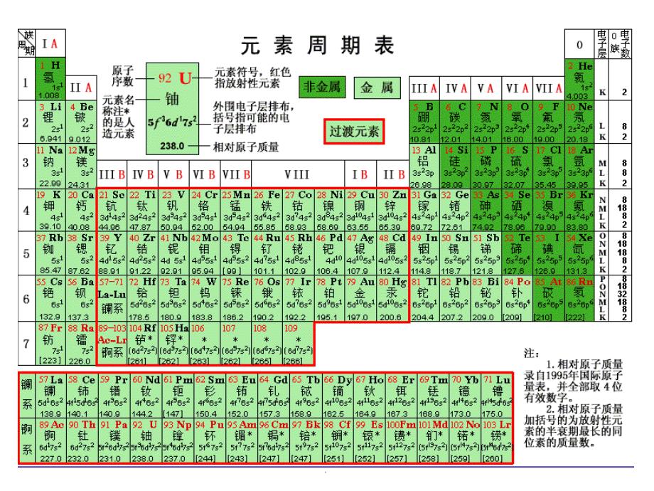 化学必修1.2元素周期律_第3页