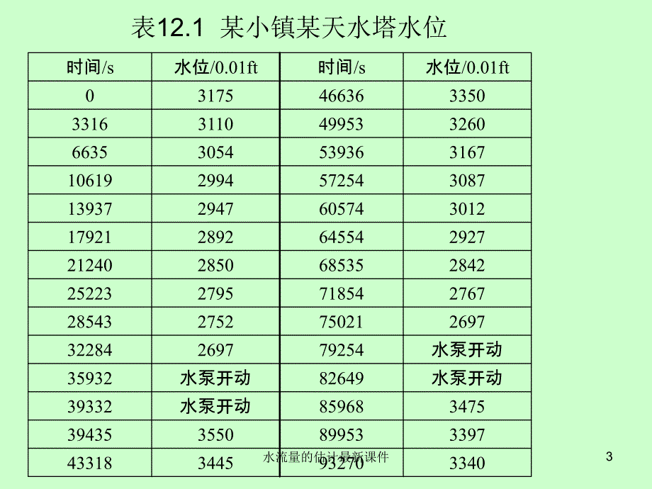 水流量的估计最新课件_第3页