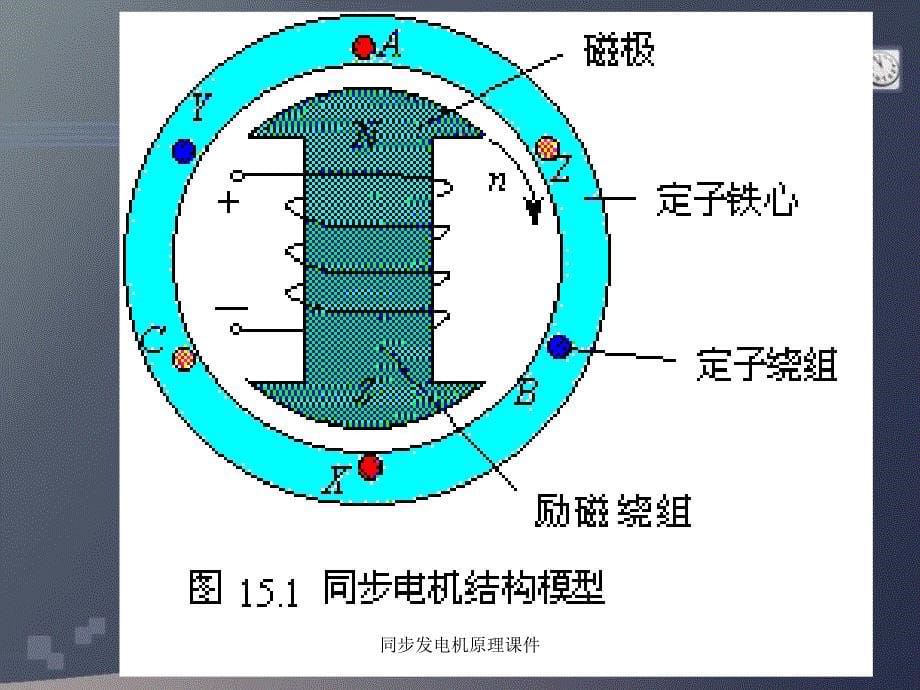 同步发电机原理课件_第5页