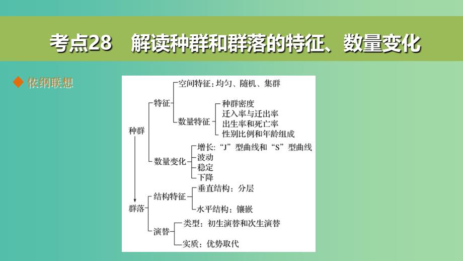 高考生物二轮复习 考前三个月 专题9 生物与环境 考点28 解读种群和群落的特征、数量变化课件.ppt_第3页