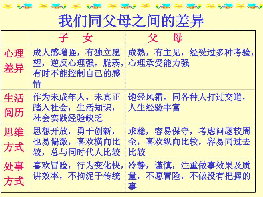 《学会与父母沟通》课件_第4页