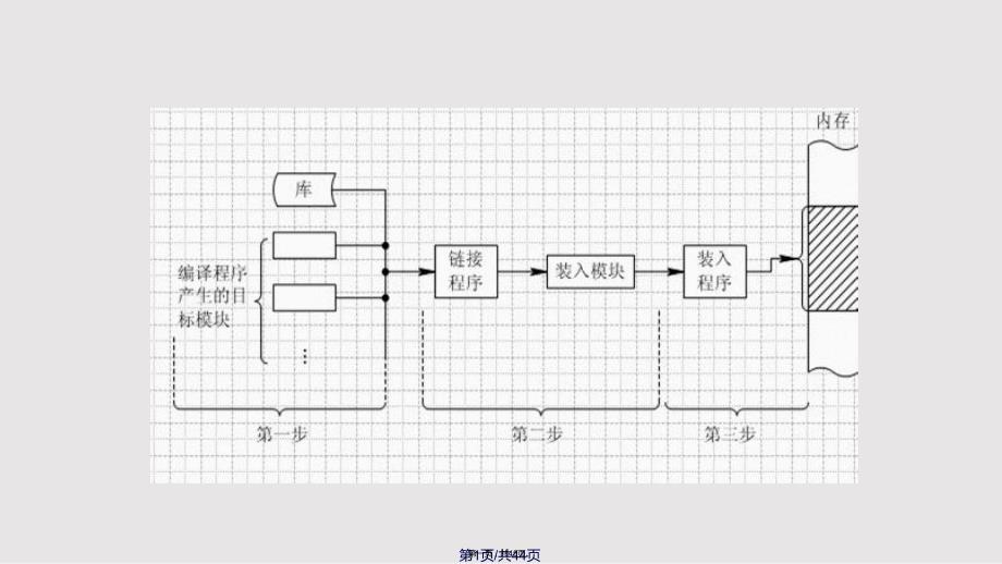 linux教程第课内存与设备管理实用教案_第1页