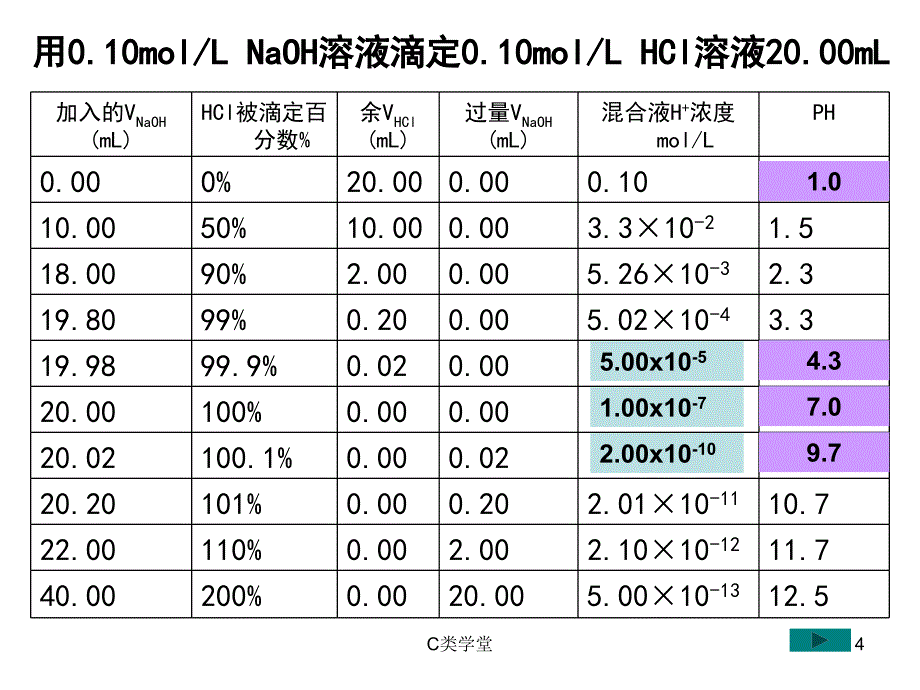 酸碱中和滴定及曲线青松教学_第4页