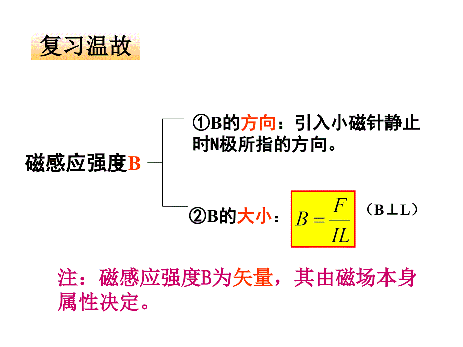 33几种常见的磁场课件_第2页