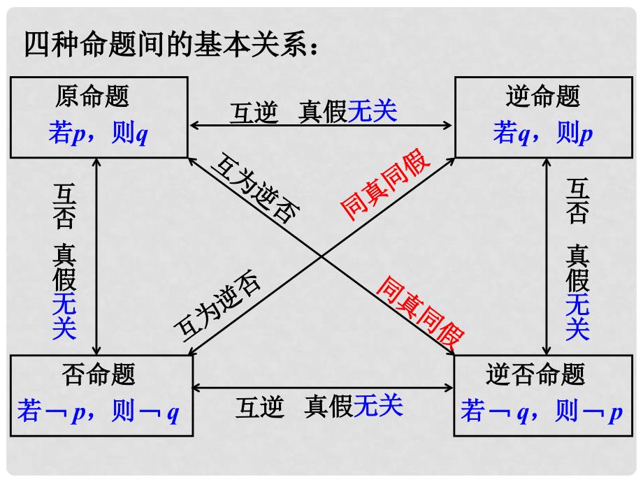 高三数学第一章 小结与复习课件（打包）人教版选修211.2.1 充分条件与必要条件_第2页