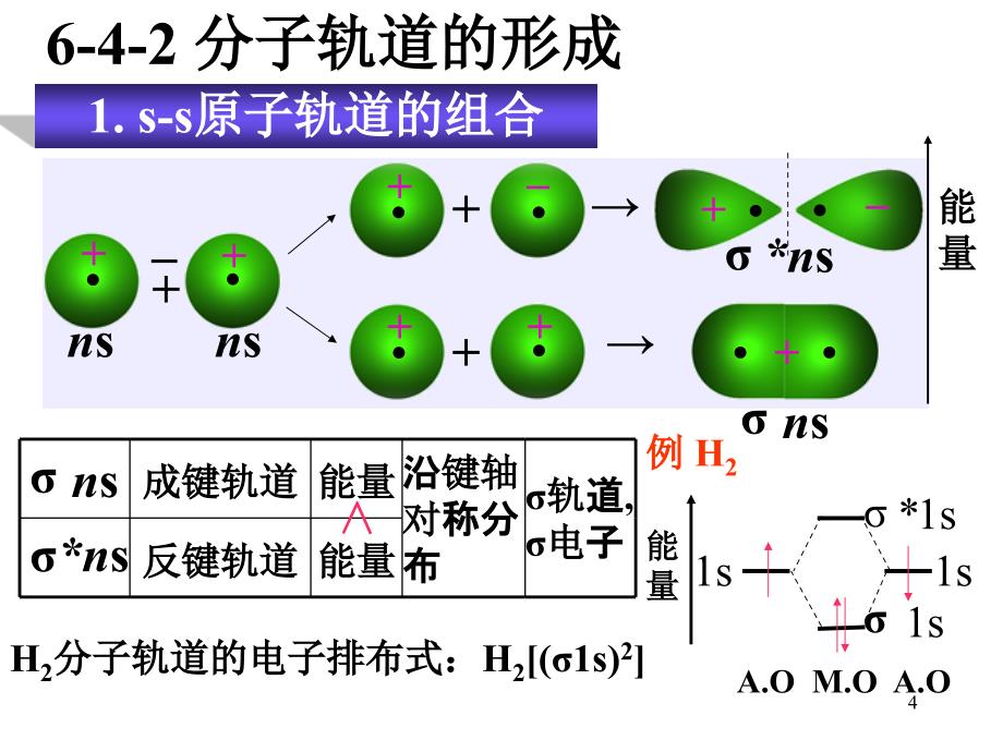 分子轨道理论PPT优秀课件_第4页