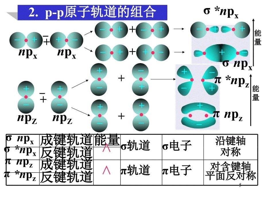 分子轨道理论PPT优秀课件_第5页