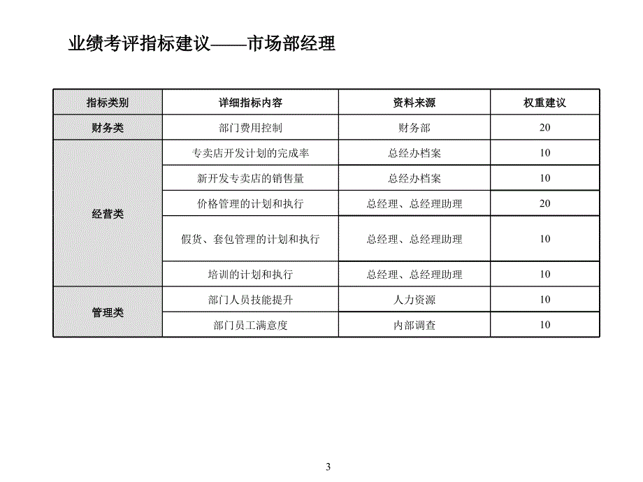 一家大型国企重要岗位KPI建议PPT课件_第4页