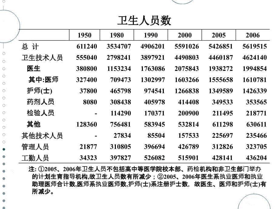 卫生资源配置_第5页