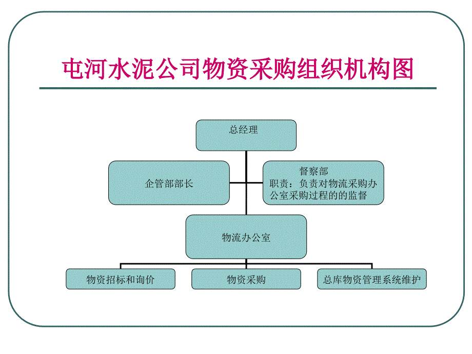 某水泥有限公司采购物流汇报资料_第4页