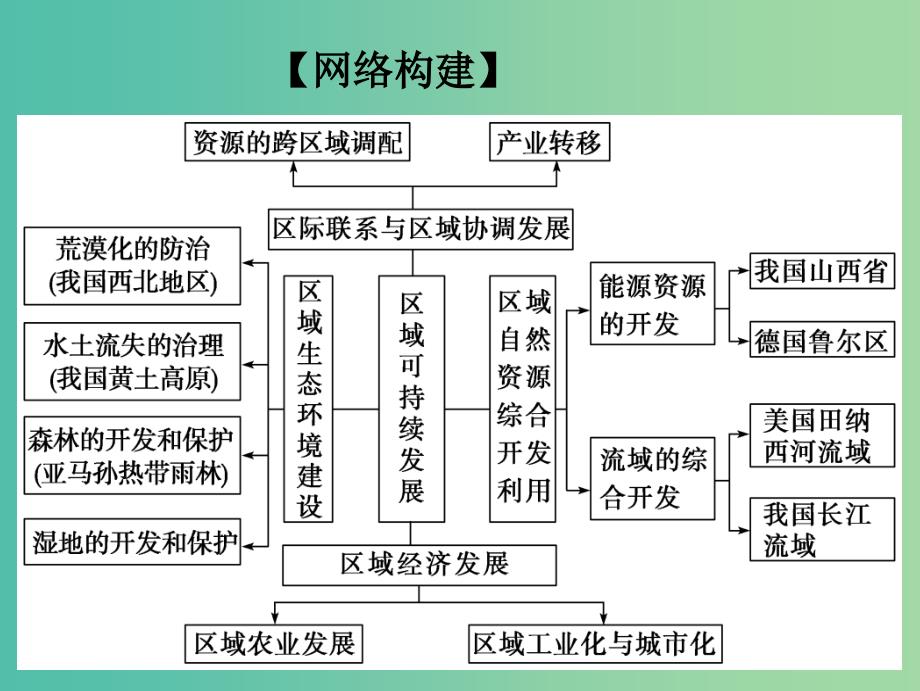 2019年高考地理二轮复习 专题06 区域可持续发展课件 新人教版.ppt_第3页